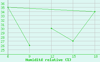 Courbe de l'humidit relative pour Medea