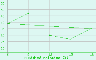 Courbe de l'humidit relative pour Hassir'Mel