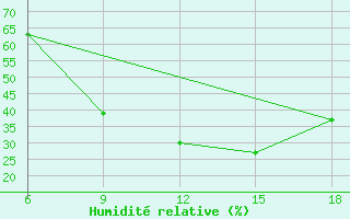 Courbe de l'humidit relative pour Medea