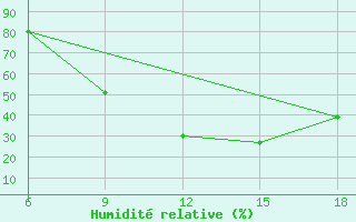 Courbe de l'humidit relative pour Edirne
