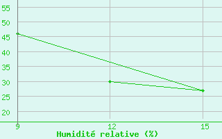 Courbe de l'humidit relative pour M'Sila