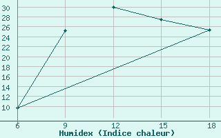 Courbe de l'humidex pour Mostaganem Ville