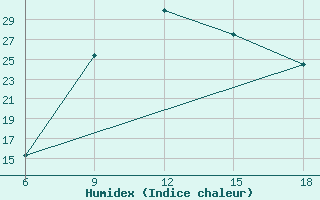 Courbe de l'humidex pour Maghnia