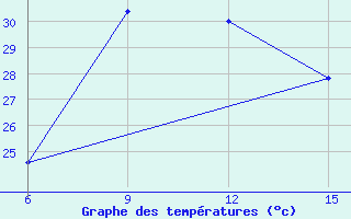 Courbe de tempratures pour Angoche