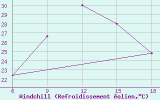 Courbe du refroidissement olien pour Monte Argentario