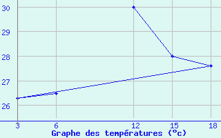 Courbe de tempratures pour Palagruza