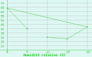 Courbe de l'humidit relative pour Maghnia