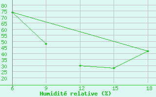 Courbe de l'humidit relative pour Soria (Esp)