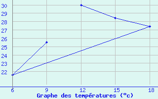 Courbe de tempratures pour Relizane