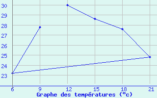 Courbe de tempratures pour Vlore