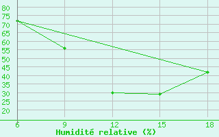 Courbe de l'humidit relative pour Chefchaouen