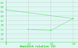 Courbe de l'humidit relative pour Ghadames