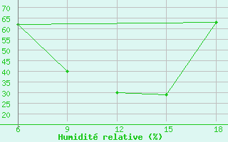 Courbe de l'humidit relative pour Bragin