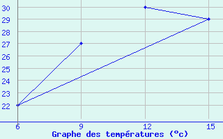 Courbe de tempratures pour Ana