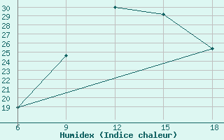 Courbe de l'humidex pour Passo Dei Giovi