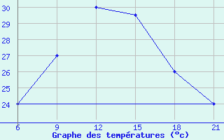 Courbe de tempratures pour Sarande