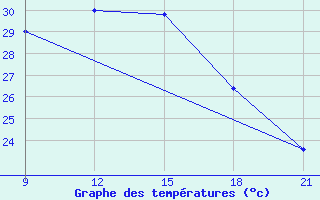 Courbe de tempratures pour Campobasso