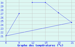 Courbe de tempratures pour Jalo