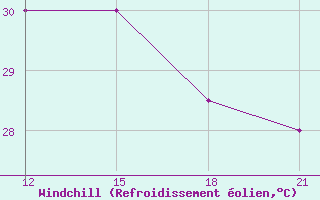 Courbe du refroidissement olien pour Zuara