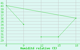 Courbe de l'humidit relative pour Hassir'Mel