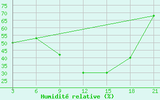 Courbe de l'humidit relative pour Topolcani-Pgc