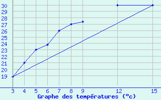 Courbe de tempratures pour Kamishli