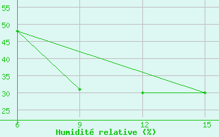 Courbe de l'humidit relative pour Rutbah