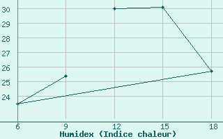 Courbe de l'humidex pour Mostaganem Ville