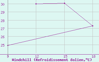 Courbe du refroidissement olien pour Ghadames