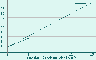 Courbe de l'humidex pour Beitbridge