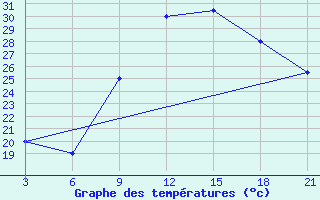 Courbe de tempratures pour Hon