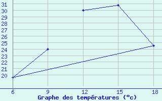 Courbe de tempratures pour Vinica-Pgc