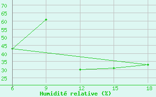 Courbe de l'humidit relative pour Miliana
