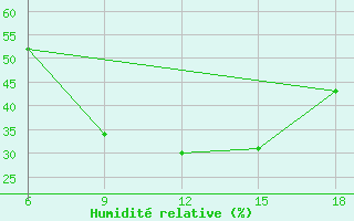 Courbe de l'humidit relative pour Cankiri