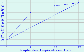 Courbe de tempratures pour Rutbah