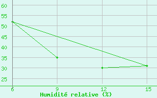 Courbe de l'humidit relative pour Cihanbeyli