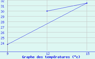 Courbe de tempratures pour Hon