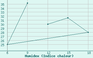 Courbe de l'humidex pour Hon