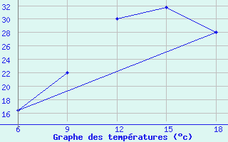 Courbe de tempratures pour Tizi-Ouzou