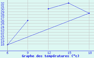 Courbe de tempratures pour Rhourd Nouss