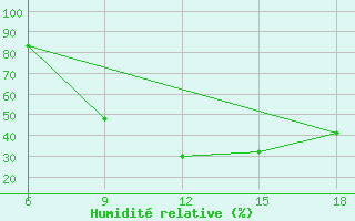 Courbe de l'humidit relative pour Saida