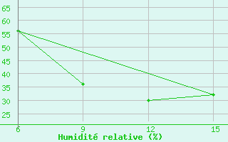 Courbe de l'humidit relative pour Ana