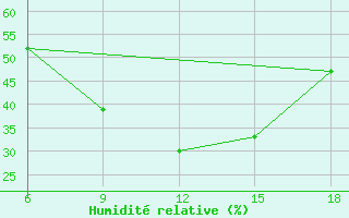 Courbe de l'humidit relative pour Reus (Esp)