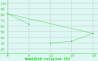 Courbe de l'humidit relative pour Chefchaouen