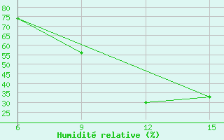 Courbe de l'humidit relative pour Rabiah