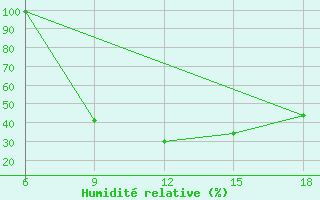Courbe de l'humidit relative pour Sidi Bel Abbes