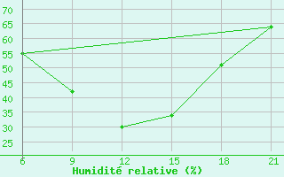 Courbe de l'humidit relative pour Hama