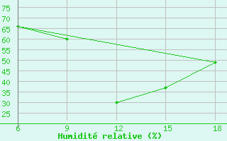 Courbe de l'humidit relative pour Sidi Bel Abbes