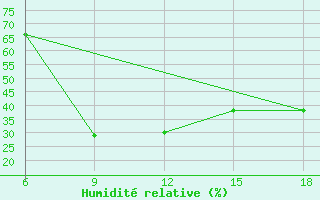 Courbe de l'humidit relative pour Bey?ehir
