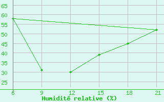 Courbe de l'humidit relative pour Pretor-Pgc